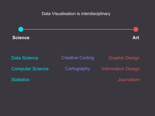 Science Art
Data Visualisation is interdisciplinary
Graphic Design
Information Design
Journalism
Data Science
Computer Science
Statistics
Creative Coding
Cartography