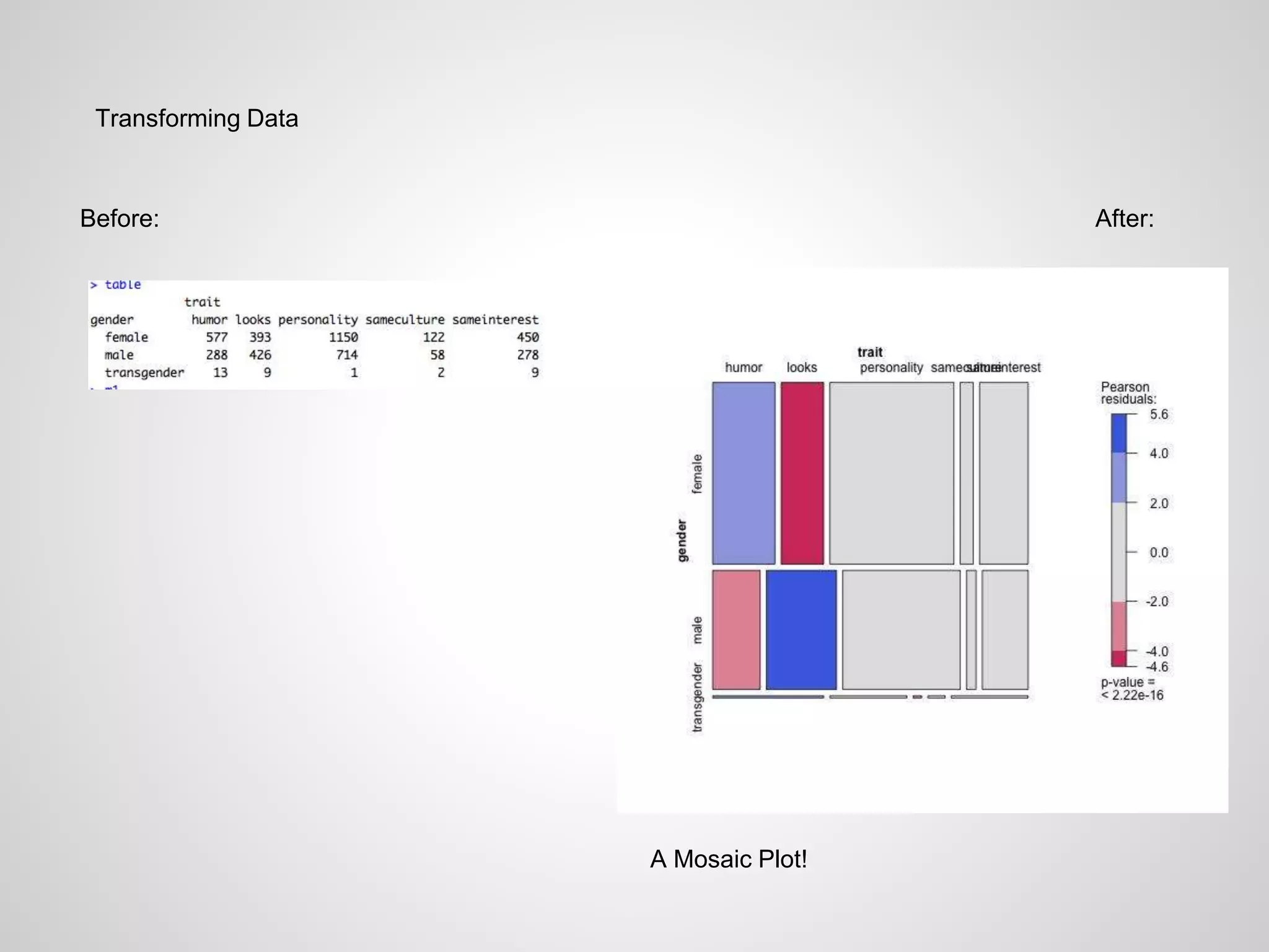 Transforming Data
Before: After:
A Mosaic Plot!
 
