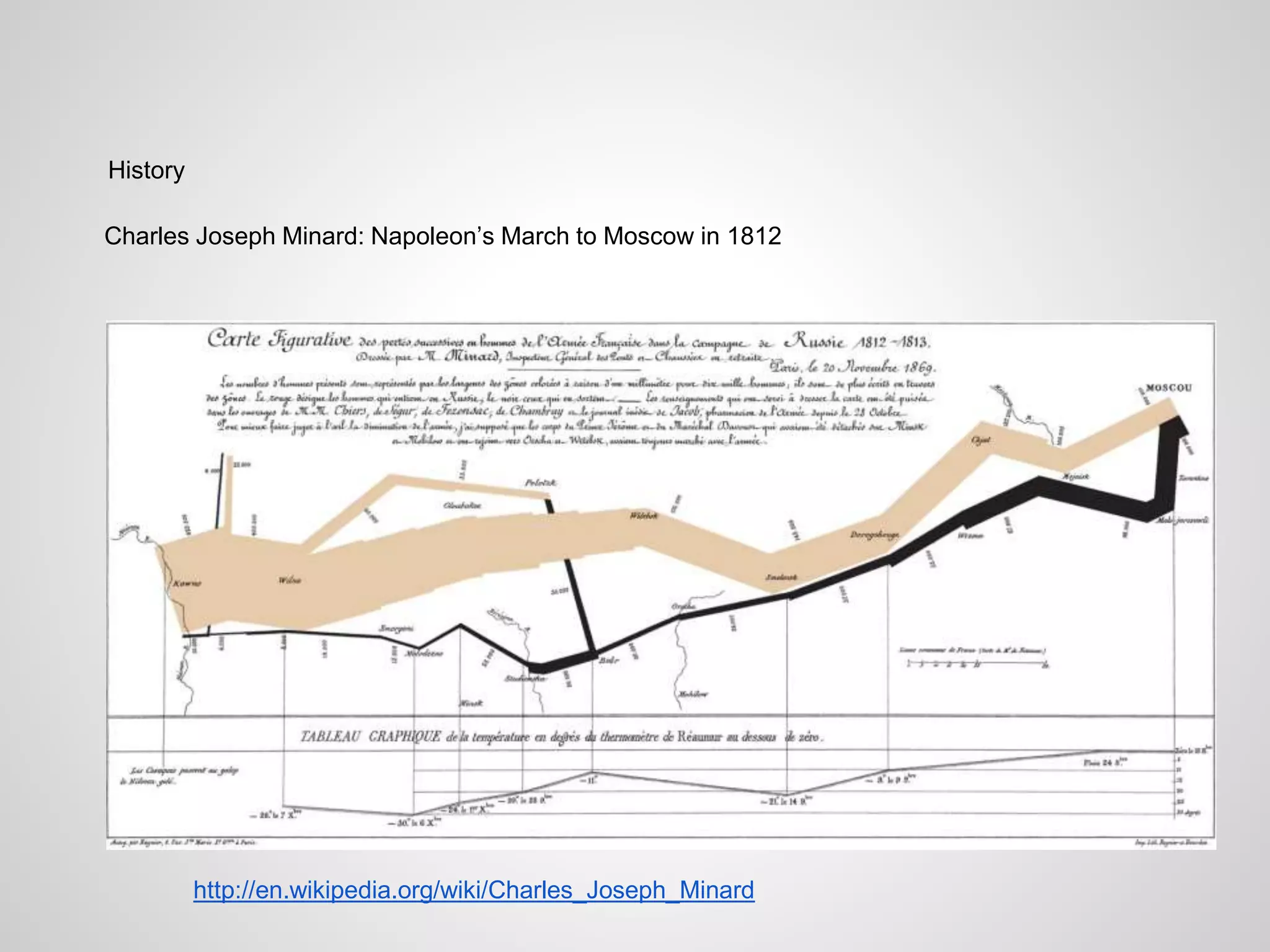 History
http://en.wikipedia.org/wiki/Charles_Joseph_Minard
Charles Joseph Minard: Napoleon’s March to Moscow in 1812
 