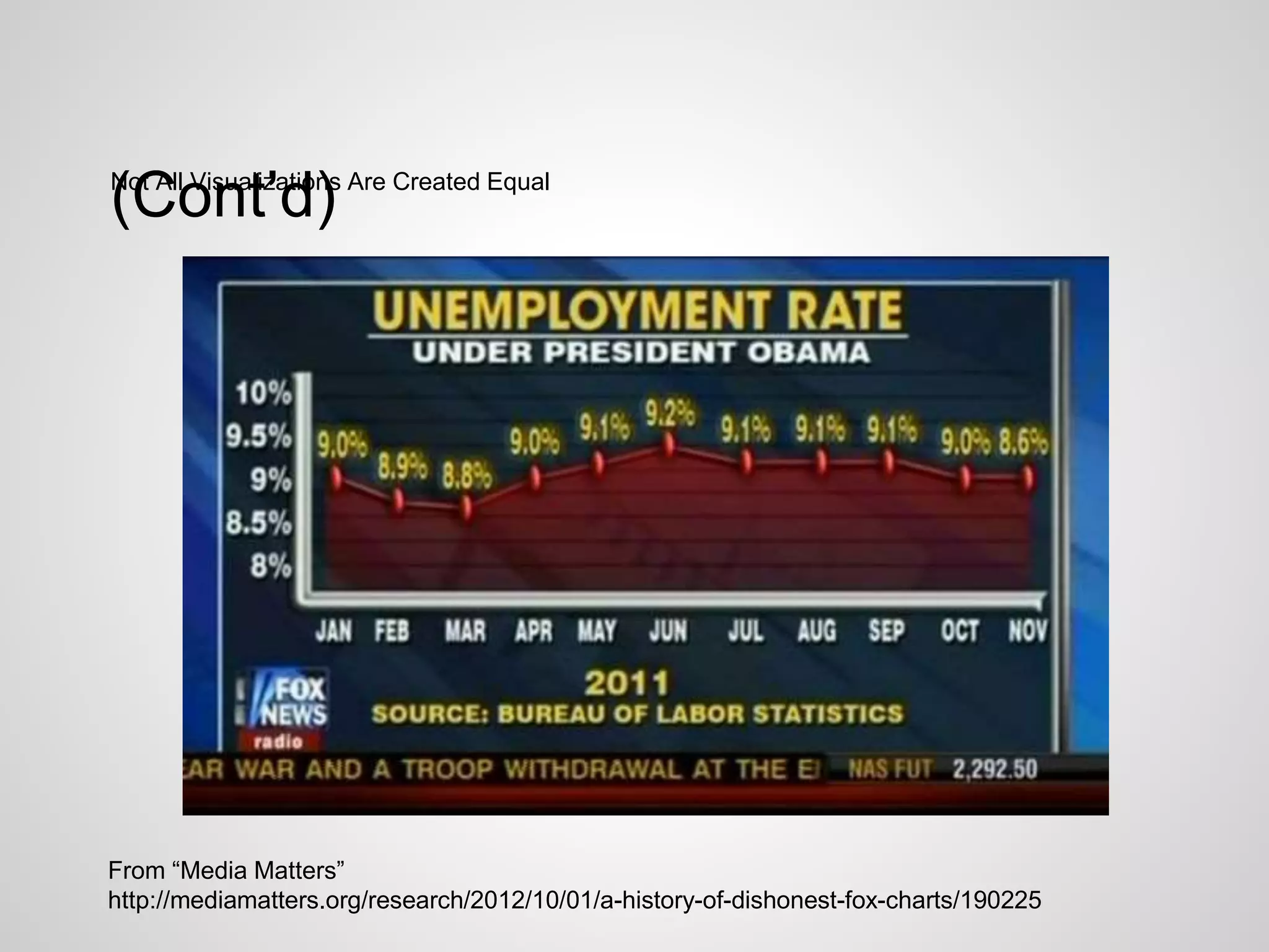 Not All Visualizations Are Created Equal
From “Media Matters”
http://mediamatters.org/research/2012/10/01/a-history-of-dishonest-fox-charts/190225
(Cont’d)
 