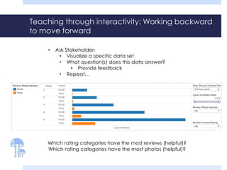 Teaching through interactivity: Working backward
to move forward
Rating Photo?
Count of Reviews
Which rating categories have the most reviews (helpful)?
Which rating categories have the most photos (helpful)?
• Ask Stakeholder:
• Visualize a specific data set
• What question(s) does this data answer?
• Provide feedback
• Repeat…
 