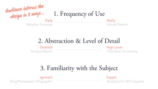 1. Frequency of Use
3. Familiarity with the Subject
2. Abstraction & Level of Detail
Daily
Weather Forecast
Yearly
Annual Report
Expert
Analytics for SEO experts
Ignorant
Blog/Newspaper Infographic
High Level
CEO Exec Sumamary
Detailed
Analyst Report
 