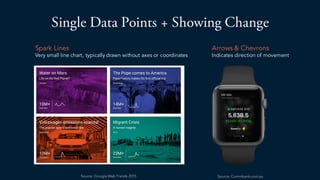 Single Data Points + Showing Change
Spark Lines
Very small line chart, typically drawn without axes or coordinates
Arrows & Chevrons
Indicates direction of movement
Source: Commbank.com.auSource: Google Web Trends 2015
 