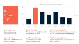 Bar
Chart
Tips
Start Y-Axis at 0
Generally, truncating
bars distorts the truth.
Order the Data
With common sense (alphabetical,
sequentially or by value)
Use Horizontal Labels
Vertical or slanted labels are harder to read.
Turn the chart horizontal if labels are long.
Use Minimal Colour
Save alternate colours for
highlighting exceptions
Jan Feb Mar Apr May June July
30
60
0
90
Coffees Ive Consumed in 2016 so Far*
Space the Bars
? the bars width between is a
good starting point
Add Targets and Goals
To show tracking of actuals vs planned or
target amounts
Goal = 50
 