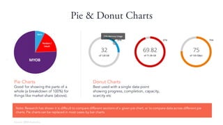 Pie & Donut Charts
Donut Charts
Best used with a single data point
showing progress, completion, capacity,
scarcity etc
Pie Charts
Good for showing the parts of a
whole (a breakdown of 100%) for
things like market share (above).
Note: Research has shown it is difficult to compare different sections of a given pie chart, or to compare data across different pie
charts. Pie charts can be replaced in most cases by bar charts.
Source: BRW Australia
 