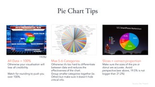 Pie Chart Tips
All Data = 100%
Otherwise your visualisation will
lose all credibility.
Watch for rounding to push you
over 100%.
Max 5-6 Categories
Otherwise its too hard to differentiate
between data and reduces the
effectiveness of the chart.
Group smaller categories together (ie.
Other) but make sure it doesnt hide
critical info.
Slices = correct proportion
Make sure the sizes of the pie or
donut are accurate. Avoid
perspective (see above, 19.5% is not
bigger than 21.2%)
Source: Des Traynor
193%!
 