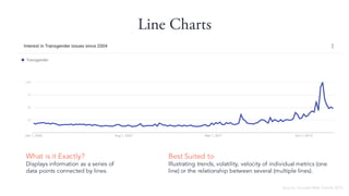 Line Charts
What is it Exactly?
Displays information as a series of
data points connected by lines.
Best Suited to
Illustrating trends, volatility, velocity of individual metrics (one
line) or the relationship between several (multiple lines).
Source: Google Web Trends 2015
 