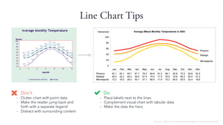 Line Chart Tips
Do
- Place labels next to the lines
- Complement visual chart with tabular data
- Make the data the hero
Dont
- Clutter chart with point data
- Make the reader jump back and
forth with a separate legend
- Distract with surrounding content
Source: http://www.perceptualedge.com/example2.php
 