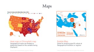 Maps
Heat map or Choropleth map
Geographical areas are shaded or
patterned based on the variable being
displayed.
Source: http://stateofobesity.org/adult-obesity/
Bubble Map
Great for showing specific values at
Geographical locations or regions.
https://internationalmedicalcorps.org/europe-response
 