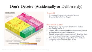 Dont Deceive (Accidentally or Deliberately)
Avoid 3D
? It messes with sizing and makes things look
bigger and smaller than they are
http://www.perceptualedge.com/blog/wp-content/uploads/2014/01/deaths-by-cause-treemap.jpg
Also Watch out for
? Bad grouping (eg. important data hidden in other)
? Not starting axes at 0
? Flipped axes (something looks like its improving but its
actually getting worse and vice-versa)
? Curved, smoothed line charts that imply detail you dont
have (Lines should be straight between data points)
? Area charts making data shape affect other attributes
? Using shapes or icons on bubble charts
 