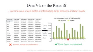 Data Vis to the Rescue!?
our brains are much better at interpreting large amounts of data visually
Easier, faster to understandHarder, slower to understand
Same
data
but in
visual
form
Source: http://www.slideshare.net/idigdata/data-visualization-best-practices-2013/6-Audience_Considerations_What_information_does
 
