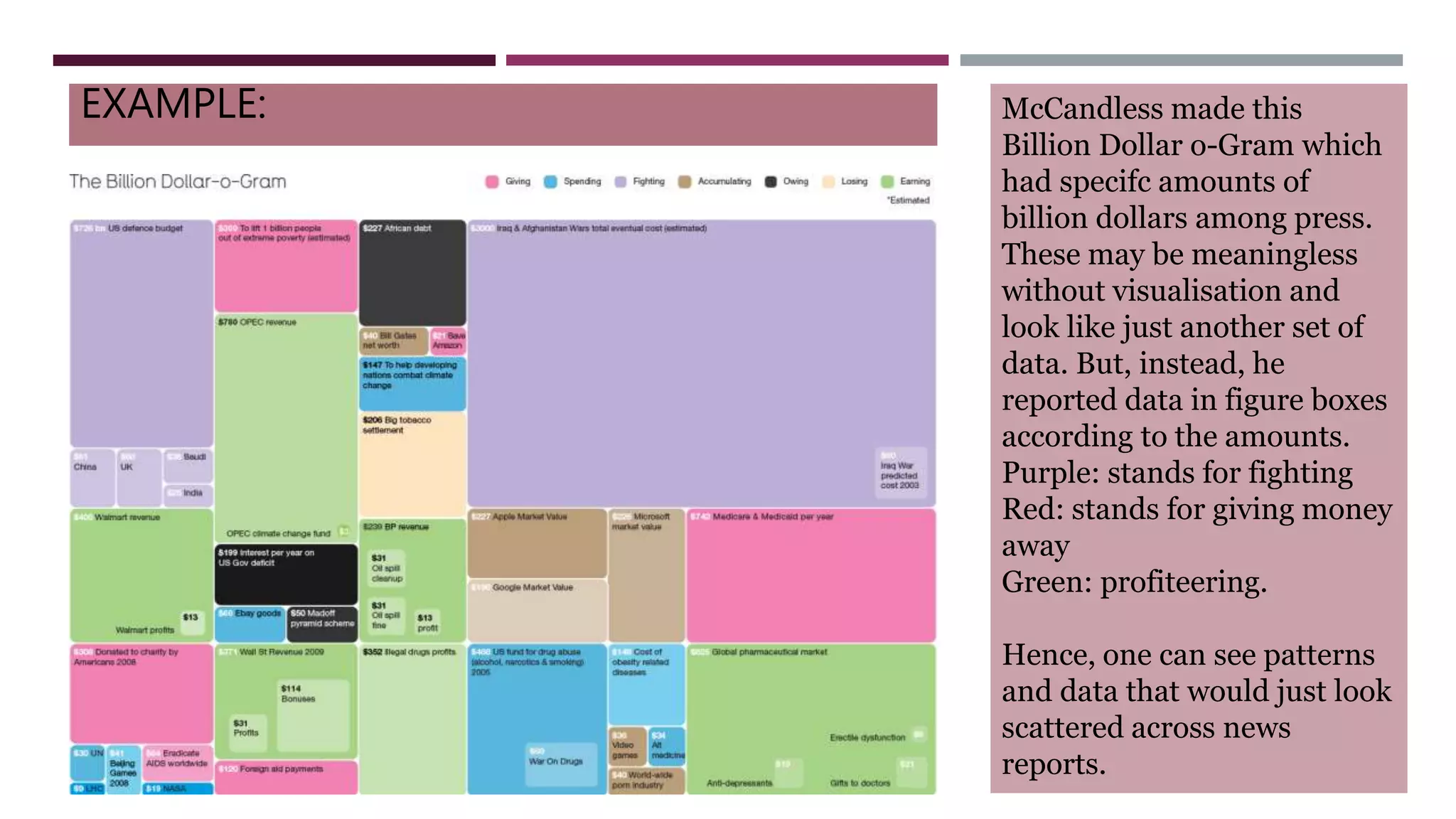 EXAMPLE: McCandless made this
Billion Dollar o-Gram which
had specifc amounts of
billion dollars among press.
These may be meaningless
without visualisation and
look like just another set of
data. But, instead, he
reported data in figure boxes
according to the amounts.
Purple: stands for fighting
Red: stands for giving money
away
Green: profiteering.
Hence, one can see patterns
and data that would just look
scattered across news
reports.
 