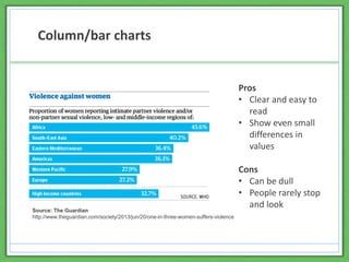 Column/bar charts
Pros
• Clear and easy to
read
• Show even small
differences in
values
Cons
• Can be dull
• People rarely stop
and look
Source: The Guardian
http://www.theguardian.com/society/2013/jun/20/one-in-three-women-suffers-violence
 