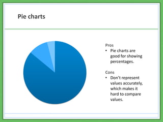 Pie charts
Pros
• Pie charts are
good for showing
percentages.
Cons
• Don’t represent
values accurately,
which makes it
hard to compare
values.
 