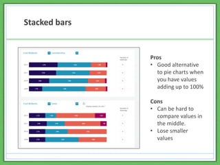 Stacked bars
Pros
• Good alternative
to pie charts when
you have values
adding up to 100%
Cons
• Can be hard to
compare values in
the middle.
• Lose smaller
values
 