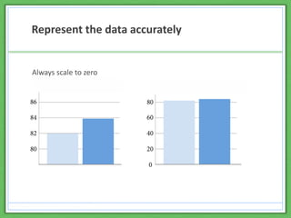 Represent the data accurately
Always scale to zero
 