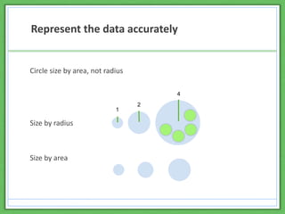 Represent the data accurately
Circle size by area, not radius
Size by radius
Size by area
1
2
4
 