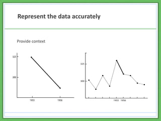 Represent the data accurately
Provide context
 