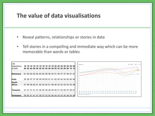 The value of data visualisations
• Reveal patterns, relationships or stories in data
• Tell stories in a compelling and immediate way which can be more
memorable than words or tables
Life
expectancy
at birth
19
80
19
82
19
84
19
86
19
88
19
90
19
92
19
94
19
96
19
98
20
00
20
02
20
04
20
06
20
08
20
10
20
12
Botswana 61 62 63 63 64 63 62 59 56 53 51 49 47 47 46 47 47
India 55 56 57 57 58 59 59 60 61 61 62 63 64 64 65 66 66
South
Africa 57 58 59 60 61 62 62 62 61 58 56 54 52 52 53 55 56
Tanzania 51 51 51 51 51 50 50 49 49 49 50 51 53 55 57 59 61
Zimbabwe 59 60 61 61 61 59 57 53 50 46 44 43 43 45 49 54 58
 