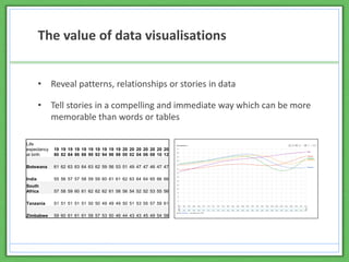The value of data visualisations
• Effective visualisations can alter perceptions, influence people and
bring about change
 