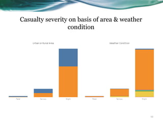 Casualty severity on basis of area & weather
condition
12
 
