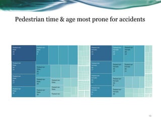 Pedestrian time & age most prone for accidents
14
 