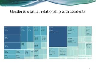 Gender & weather relationship with accidents
16
 