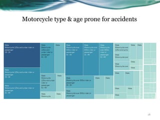 Motorcycle type & age prone for accidents
18
 