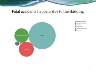 Fatal accidents happens due to the skidding
19
 