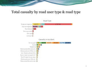 Total casualty by road user type & road type
3
 