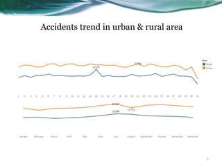 Accidents trend in urban & rural area
5
 