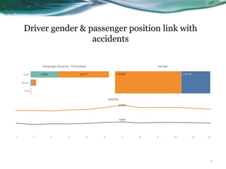 Driver gender & passenger position link with
accidents
7
 