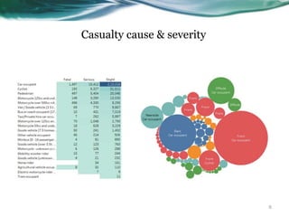 Casualty cause & severity
8
 