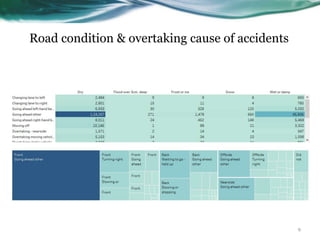 Road condition & overtaking cause of accidents
9
 
