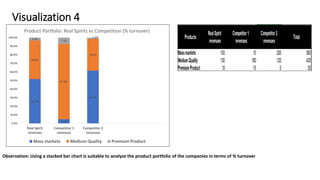 Visualization 4
Observation: Using a stacked bar chart is suitable to analyze the product portfolio of the companies in terms of % turnover
51.7%
4.9%
61.5%
44.8%
87.8%
36.9%
3.4%
7.3%
1.5%
0.0%
10.0%
20.0%
30.0%
40.0%
50.0%
60.0%
70.0%
80.0%
90.0%
100.0%
Real Spirit
revenues
Competitor 1
revenues
Competitor 2
revenues
Product Portfolio: Real Spirits vs Competition (% turnover)
Mass markets Medium Quality Premium Product
 