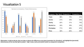 Visualization 5
Observation: A side by side bar chart can help us observe the differences across given parameters for all products- and highlight the (perceived)
distinctiveness of the new Real Spirits product – high in taste, clarity and alcohol content as compared to competition
98%
21%
82%
40%
71%
29%
74%
33%
31% 30%
90%
62%
34%
43%
70%
22%
67%
95%
0%
10%
20%
30%
40%
50%
60%
70%
80%
90%
100%
Taste Aroma Clarity Alcohol
content
Packaging Price
Real Spirit vs Competitors: Product Distinctiveness
Real Spirit Competitor 1 Competitor 2
 