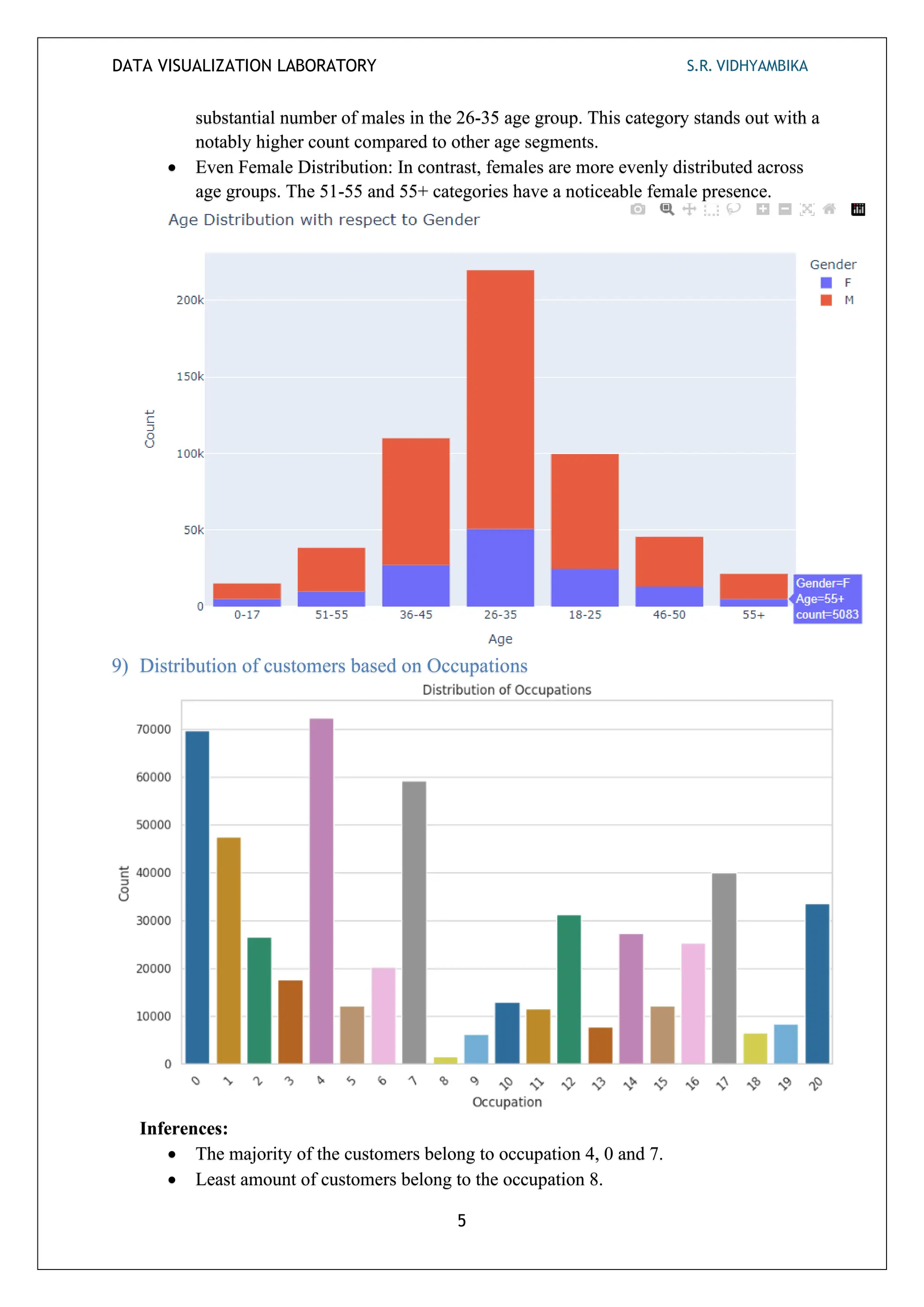 DATA VISUALIZATION LABORATORY S.R. VIDHYAMBIKA
5
substantial number of males in the 26-35 age group. This category stands out with a
notably higher count compared to other age segments.
• Even Female Distribution: In contrast, females are more evenly distributed across
age groups. The 51-55 and 55+ categories have a noticeable female presence.
9) Distribution of customers based on Occupations
Inferences:
• The majority of the customers belong to occupation 4, 0 and 7.
• Least amount of customers belong to the occupation 8.
 