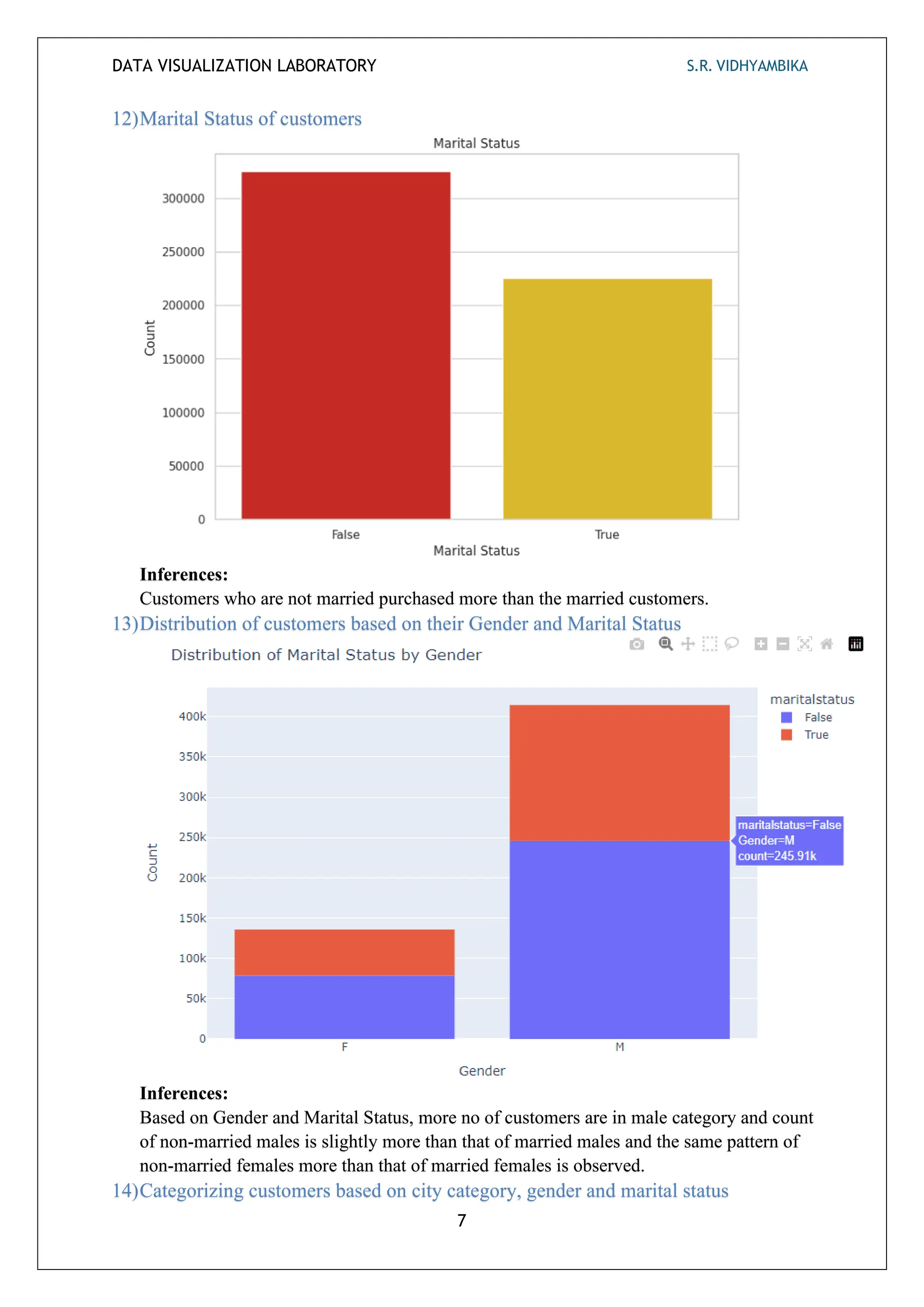 DATA VISUALIZATION LABORATORY S.R. VIDHYAMBIKA
7
12)Marital Status of customers
Inferences:
Customers who are not married purchased more than the married customers.
13)Distribution of customers based on their Gender and Marital Status
Inferences:
Based on Gender and Marital Status, more no of customers are in male category and count
of non-married males is slightly more than that of married males and the same pattern of
non-married females more than that of married females is observed.
14)Categorizing customers based on city category, gender and marital status
 