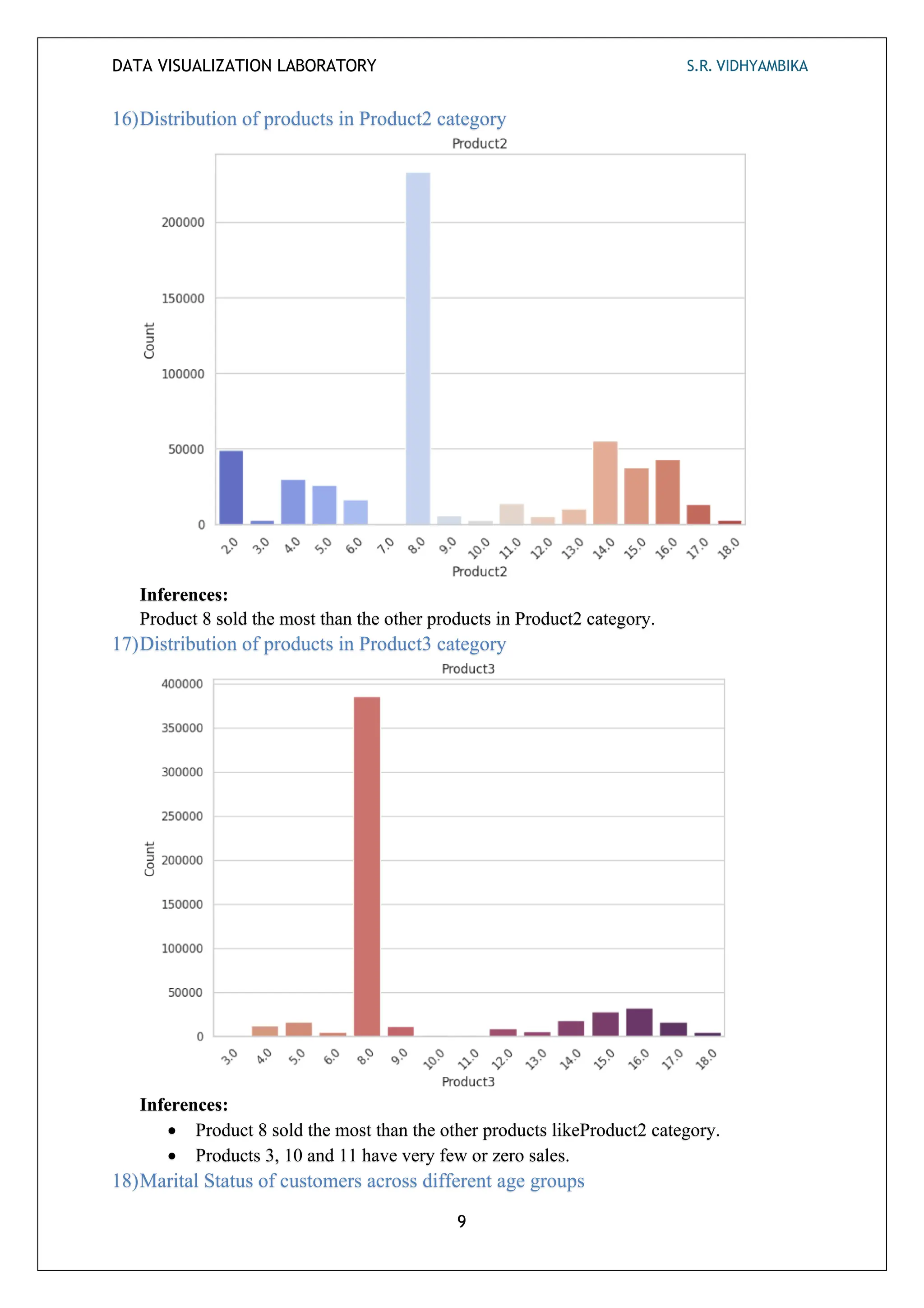DATA VISUALIZATION LABORATORY S.R. VIDHYAMBIKA
9
16)Distribution of products in Product2 category
Inferences:
Product 8 sold the most than the other products in Product2 category.
17)Distribution of products in Product3 category
Inferences:
• Product 8 sold the most than the other products likeProduct2 category.
• Products 3, 10 and 11 have very few or zero sales.
18)Marital Status of customers across different age groups
 