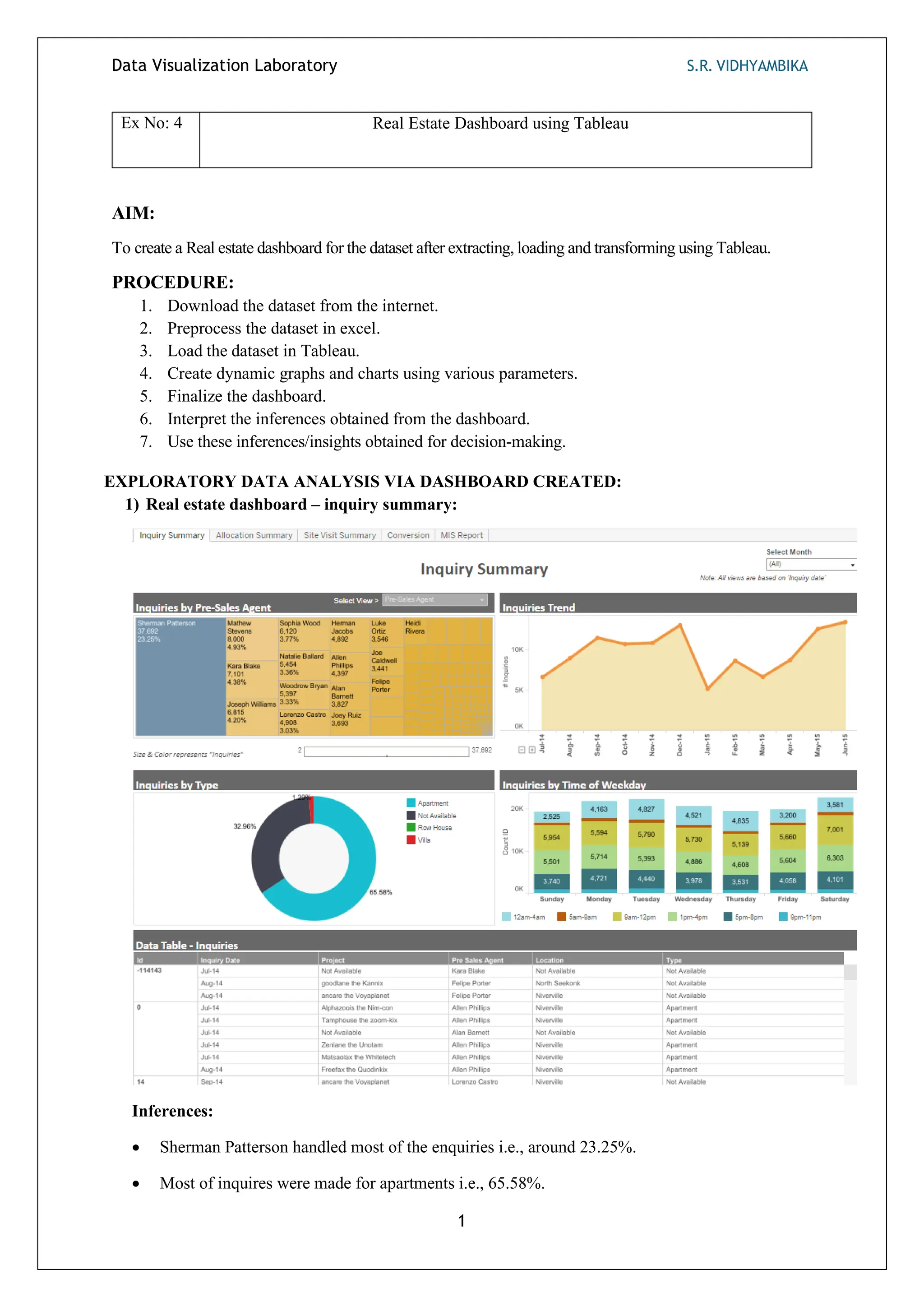 Data Visualization Laboratory S.R. VIDHYAMBIKA
1
Ex No: 4 Real Estate Dashboard using Tableau
AIM:
To create a Real estate dashboard for the dataset after extracting, loading and transforming using Tableau.
PROCEDURE:
1. Download the dataset from the internet.
2. Preprocess the dataset in excel.
3. Load the dataset in Tableau.
4. Create dynamic graphs and charts using various parameters.
5. Finalize the dashboard.
6. Interpret the inferences obtained from the dashboard.
7. Use these inferences/insights obtained for decision-making.
EXPLORATORY DATA ANALYSIS VIA DASHBOARD CREATED:
1) Real estate dashboard – inquiry summary:
Inferences:
• Sherman Patterson handled most of the enquiries i.e., around 23.25%.
• Most of inquires were made for apartments i.e., 65.58%.
 