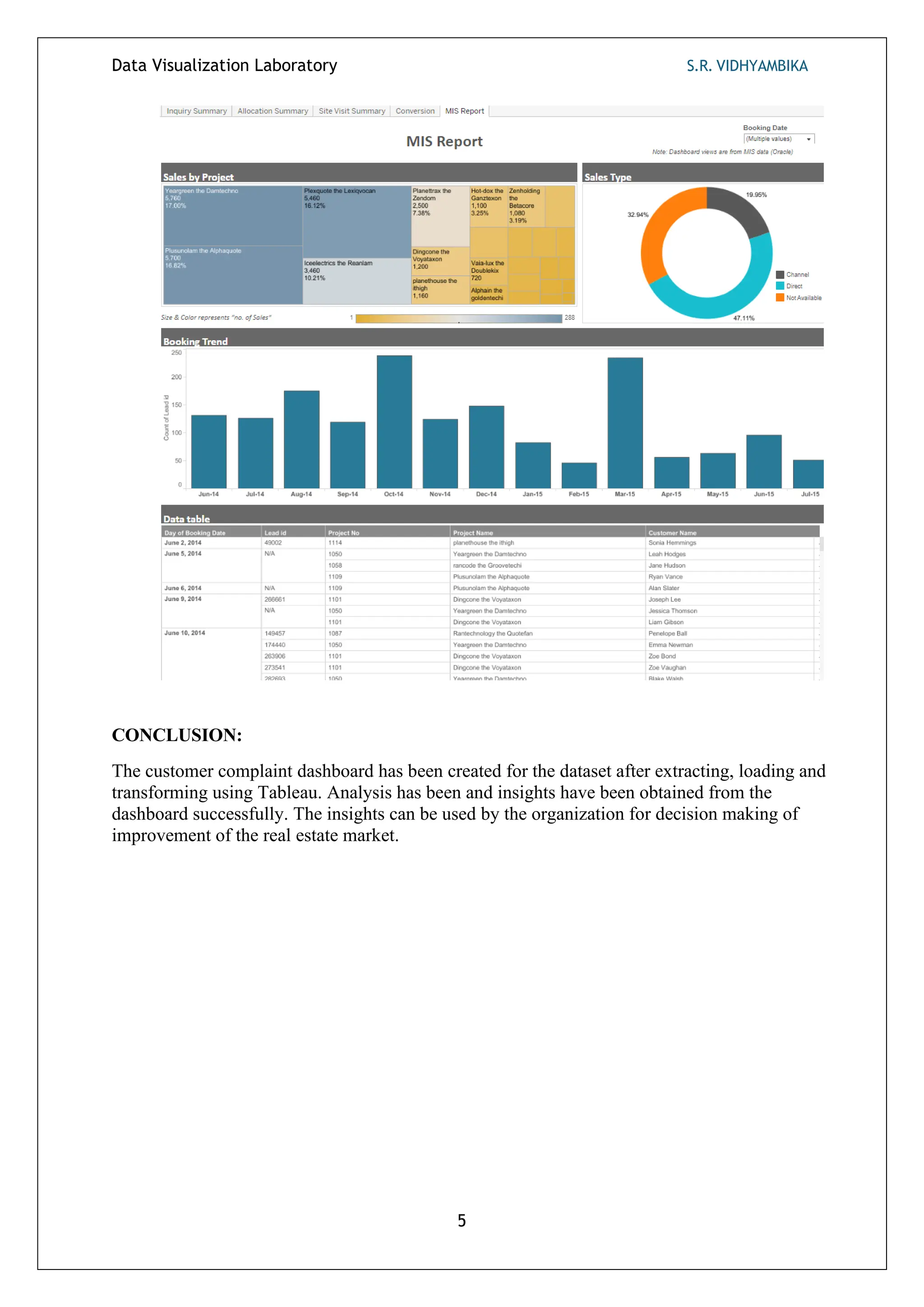 Data Visualization Laboratory S.R. VIDHYAMBIKA
5
CONCLUSION:
The customer complaint dashboard has been created for the dataset after extracting, loading and
transforming using Tableau. Analysis has been and insights have been obtained from the
dashboard successfully. The insights can be used by the organization for decision making of
improvement of the real estate market.
 