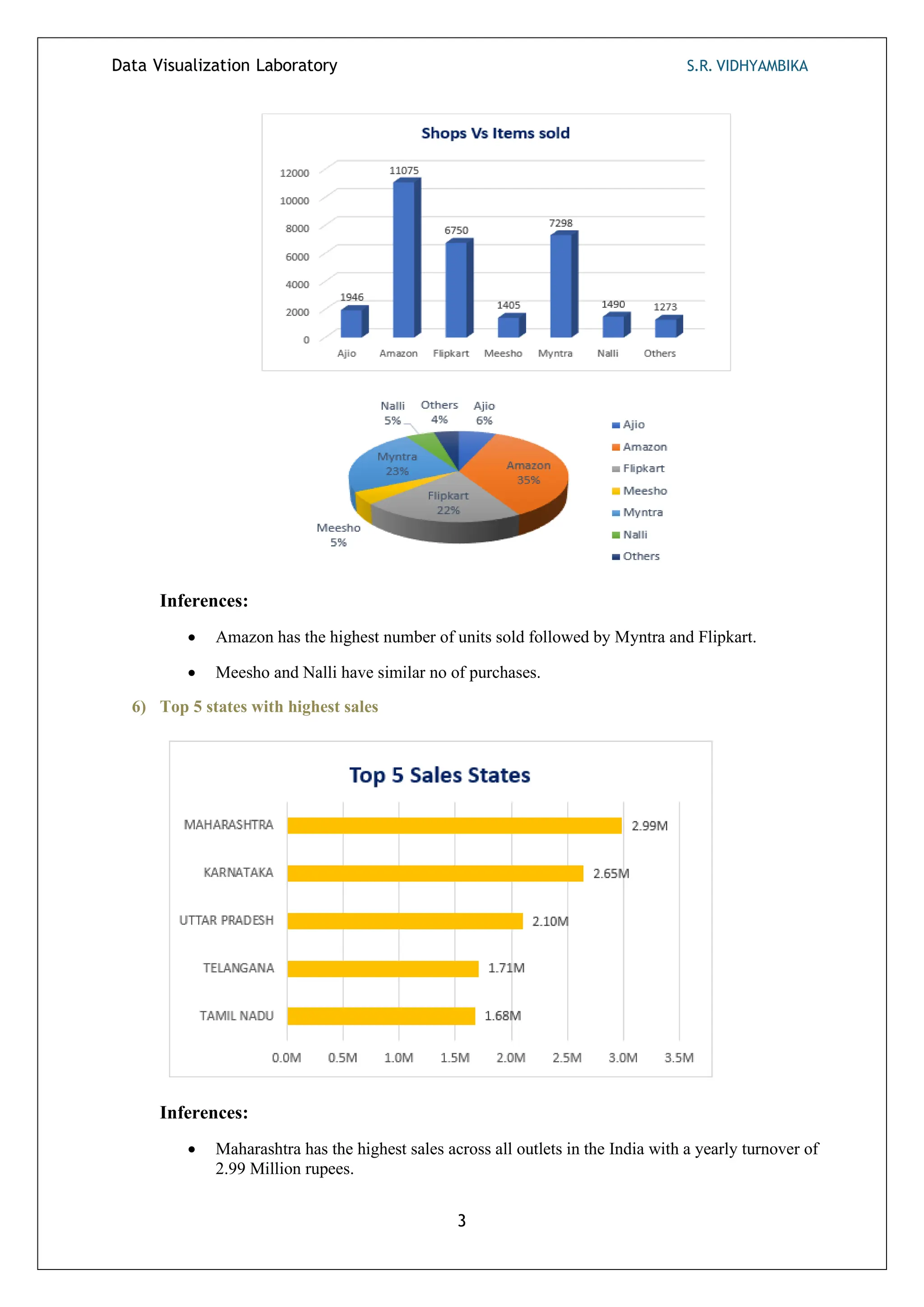 Data Visualization Laboratory S.R. VIDHYAMBIKA
3
Inferences:
• Amazon has the highest number of units sold followed by Myntra and Flipkart.
• Meesho and Nalli have similar no of purchases.
6) Top 5 states with highest sales
Inferences:
• Maharashtra has the highest sales across all outlets in the India with a yearly turnover of
2.99 Million rupees.
 