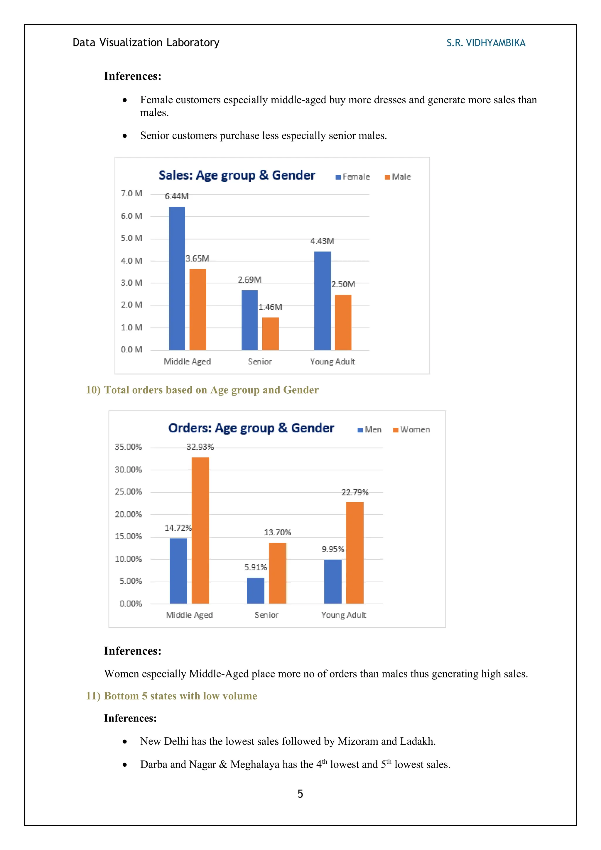 Data Visualization Laboratory S.R. VIDHYAMBIKA
5
Inferences:
• Female customers especially middle-aged buy more dresses and generate more sales than
males.
• Senior customers purchase less especially senior males.
10) Total orders based on Age group and Gender
Inferences:
Women especially Middle-Aged place more no of orders than males thus generating high sales.
11) Bottom 5 states with low volume
Inferences:
• New Delhi has the lowest sales followed by Mizoram and Ladakh.
• Darba and Nagar & Meghalaya has the 4th
lowest and 5th
lowest sales.
 