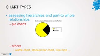 CHART TYPES
• assessing hierarchies and part-to whole
relationships
–pie charts
–others
• waffle chart, stacked bar chart, tree map …
 