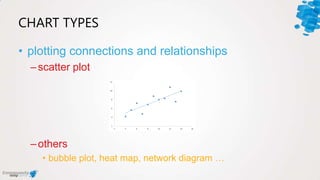 CHART TYPES
• plotting connections and relationships
–scatter plot
–others
• bubble plot, heat map, network diagram …
 