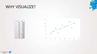 WHY VISUALIZE?
x y
10 8,04
8 6,95
13 7,58
9 8,81
11 8,33
14 9,96
6 7,24
4 4,26
12 10,84
7 4,82
5 5,68
 
