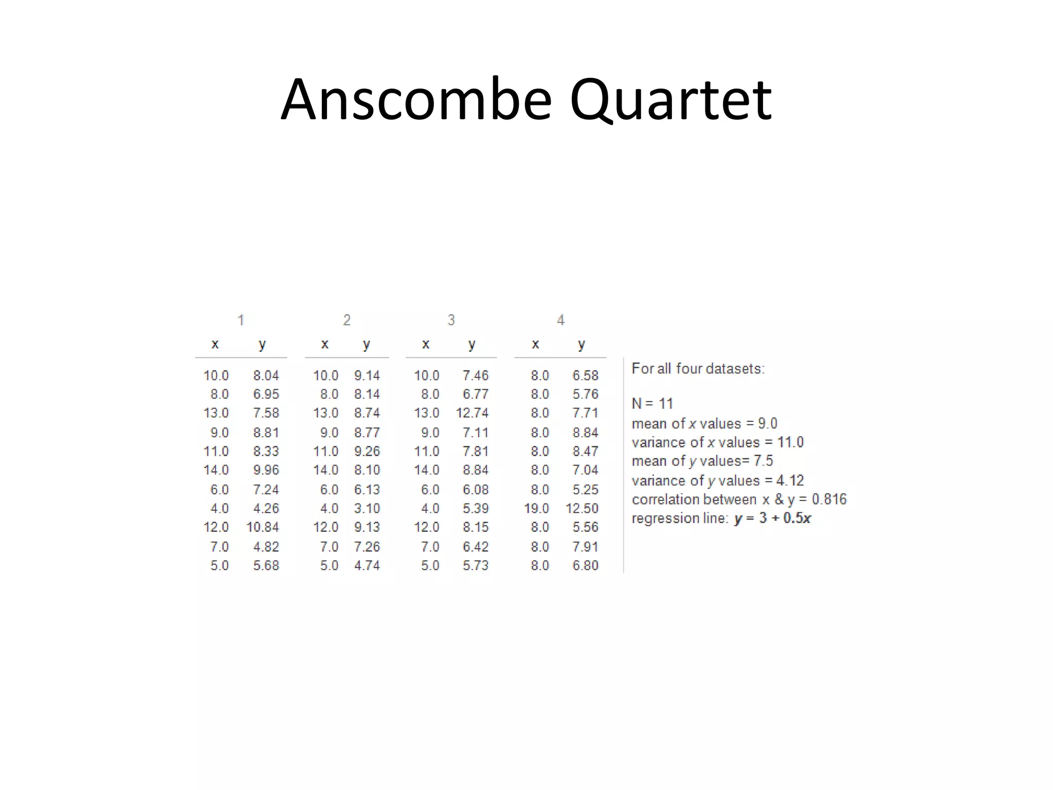 Anscombe Quartet
 