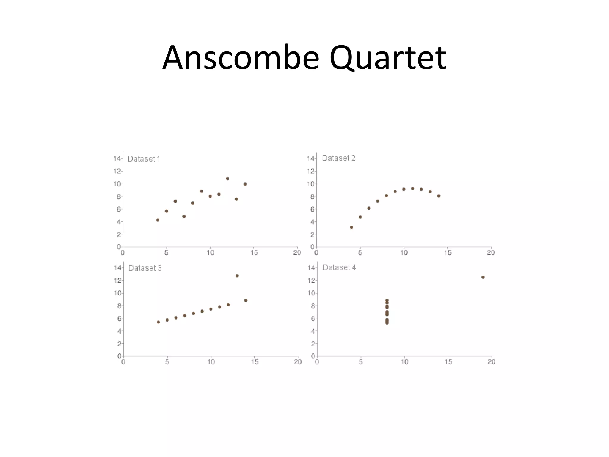 Anscombe Quartet
 