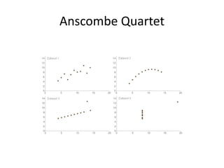 Anscombe Quartet
 