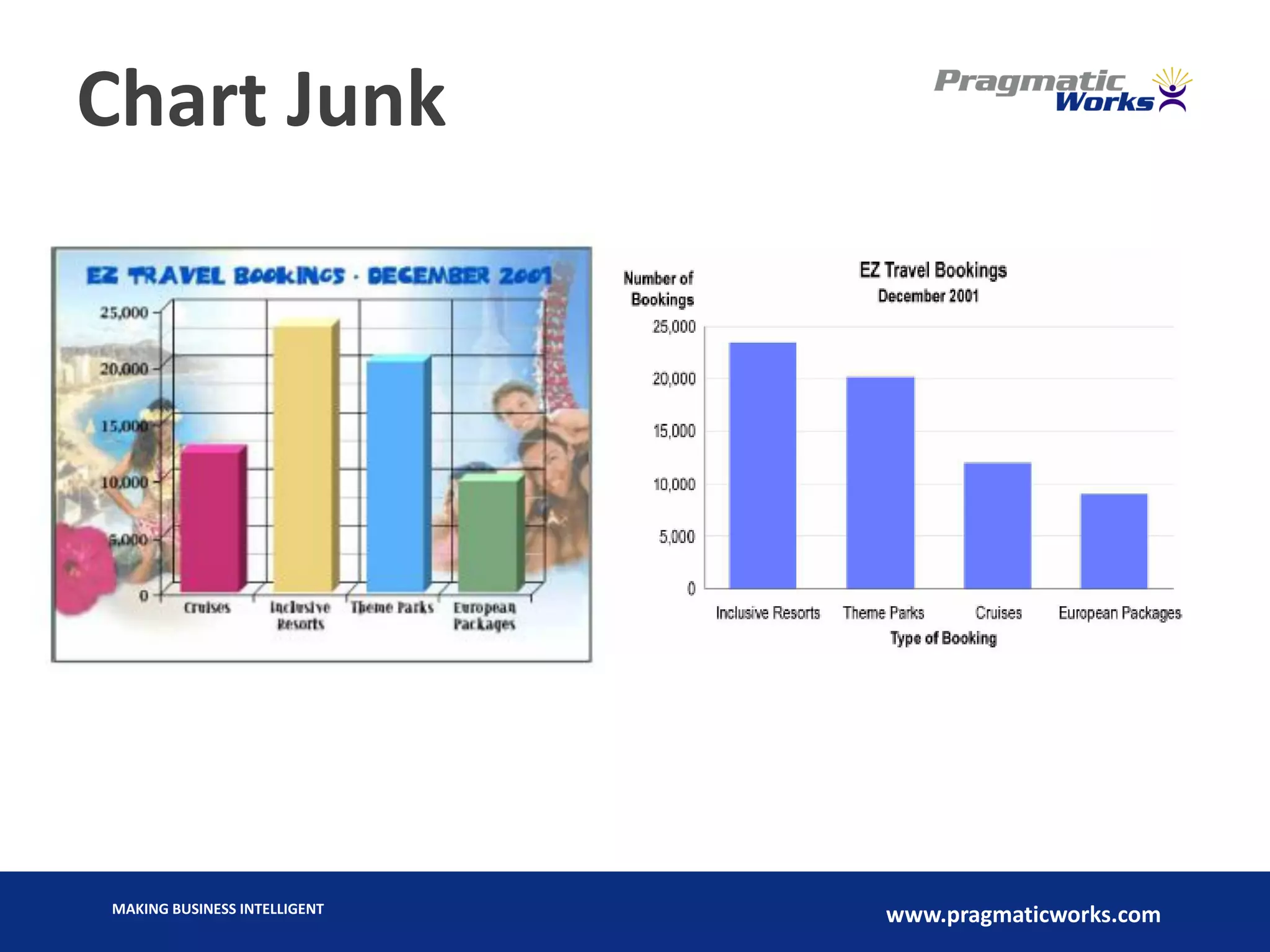 MAKING BUSINESS INTELLIGENT
www.pragmaticworks.com
Chart Junk
 